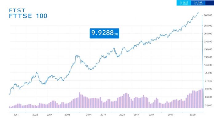 FTSE 100 record high chart showing upward trend despite inflation pressure