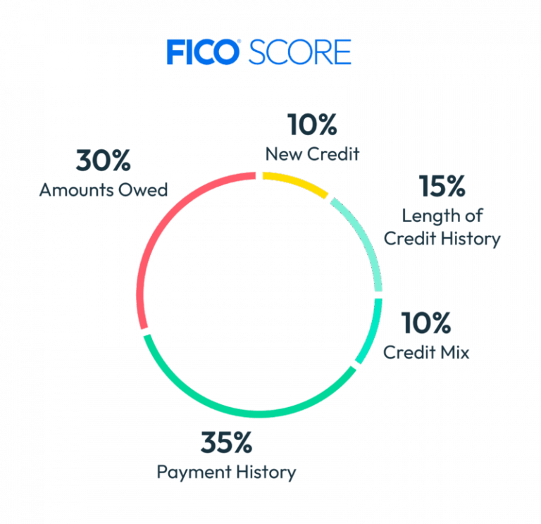 What is Credit Card Piggybacking? What is Credit Card Piggybacking?
