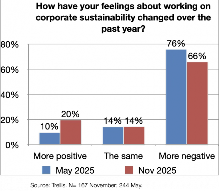 Mood check: Sustainability professionals today are discouraged but resolute